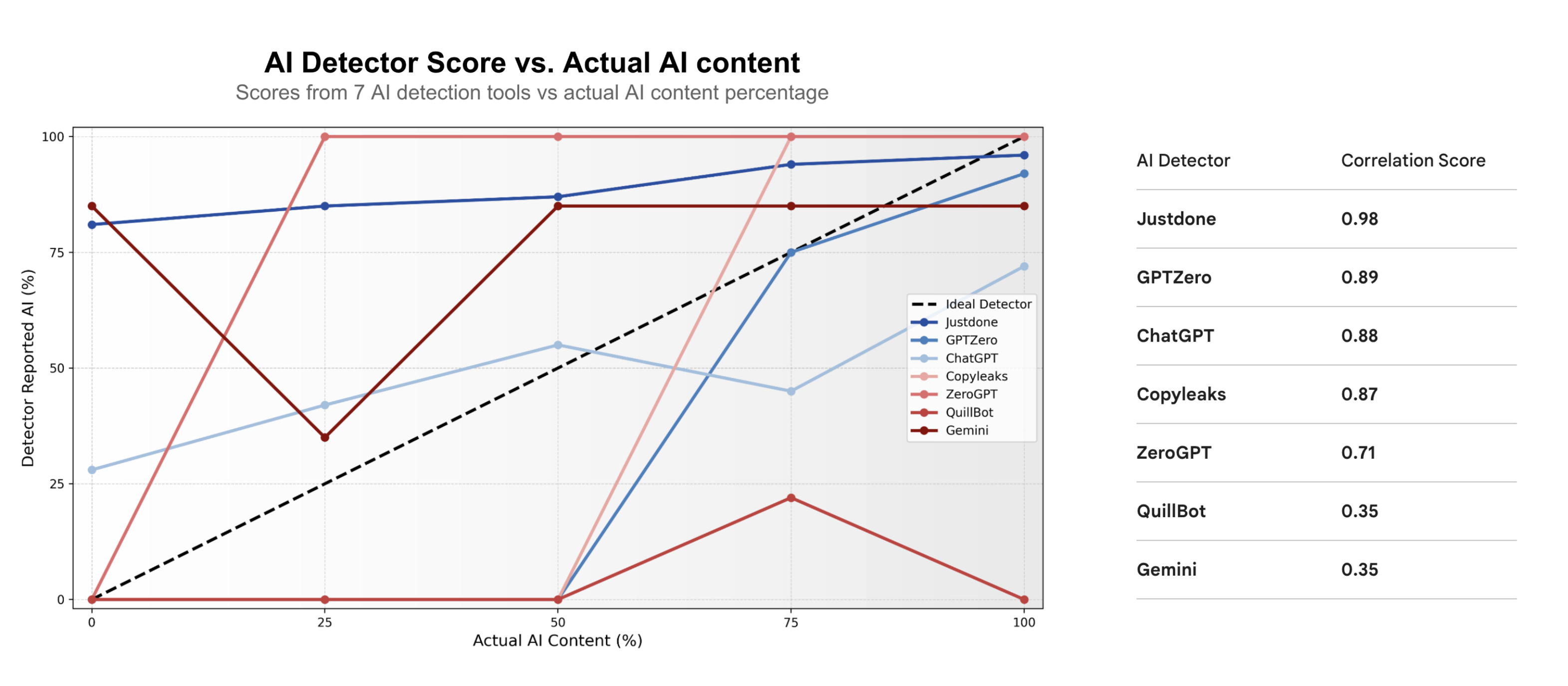 AI Detector Output vs Actual AI Content &mdash; line chart comparing seven detectors across five data points